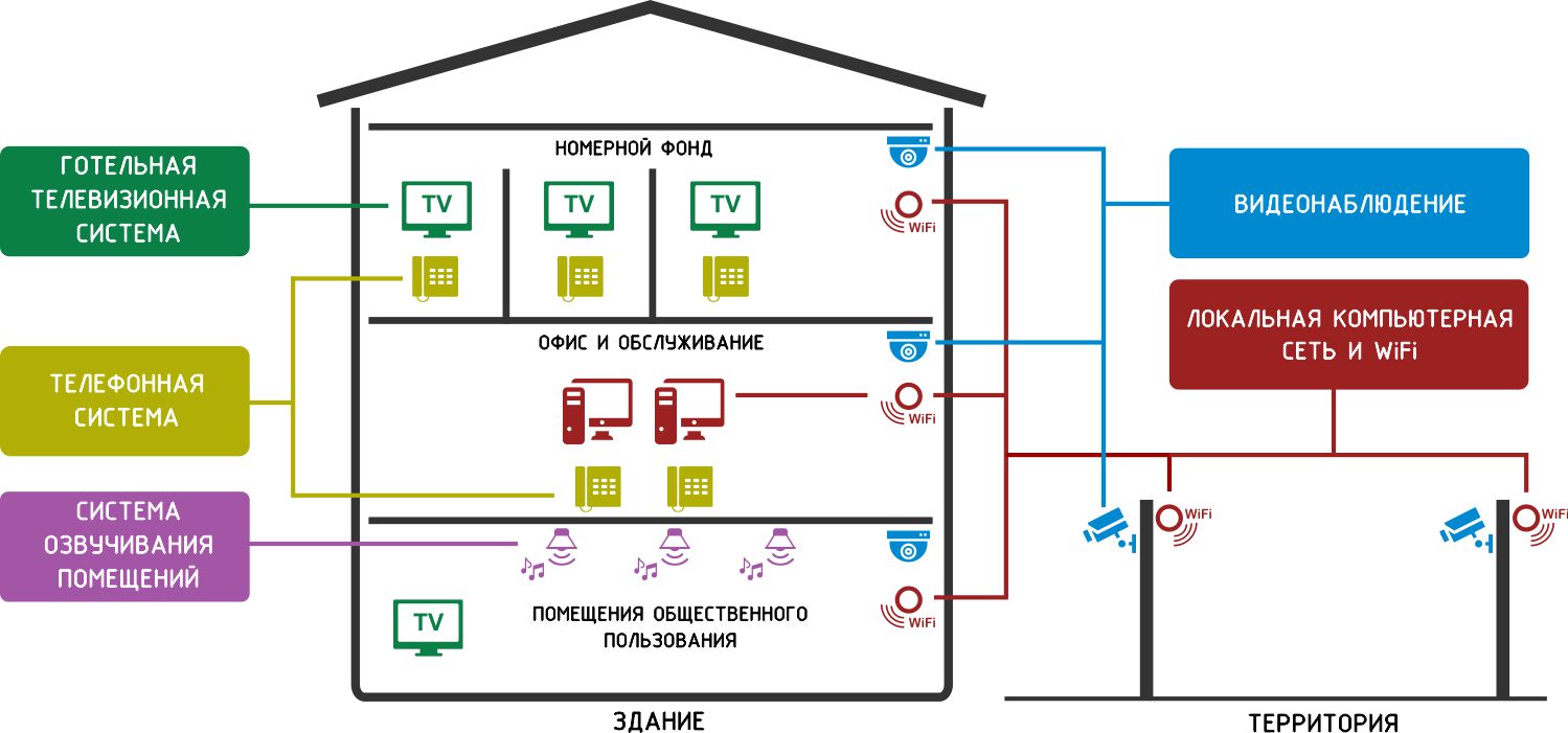 Схема построения информационно-технического комплекса гостиницы