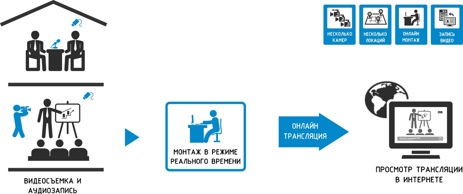 Организация и проведение интернет трансляций в Ужгороде и Закарпатской области. Онлайн трансляции. Вещание в Интернет.